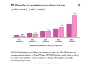 OpenAI推出GPT-5.1，提升智能与对话体验
