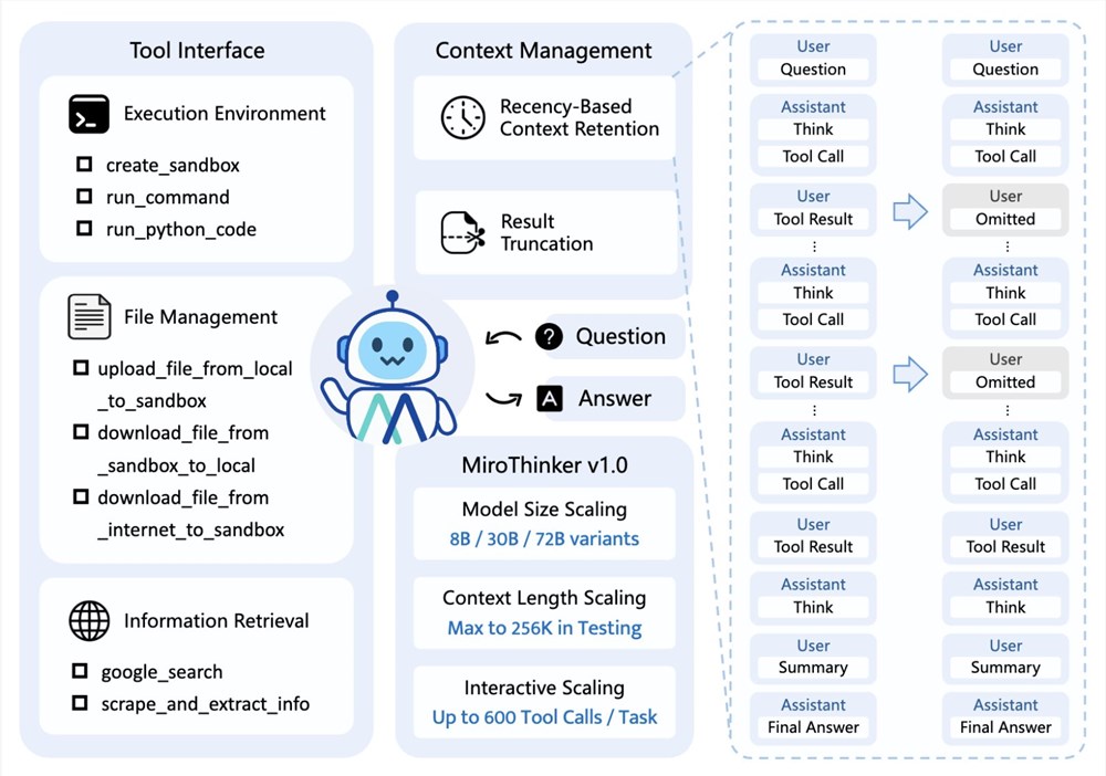 MiroMind发布MiroThinker v1.0，支持256K上下文与600次工具调用