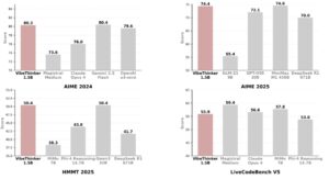 微博推出低成本 AI 模型 VibeThinker-1.5B，性能超越大型模型