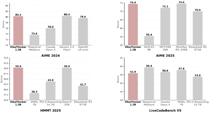 微博推出低成本 AI 模型 VibeThinker-1.5B，性能超越大型模型