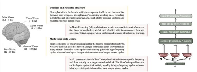 谷歌发布嵌套学习新范式，AI告别“灾难性遗忘”