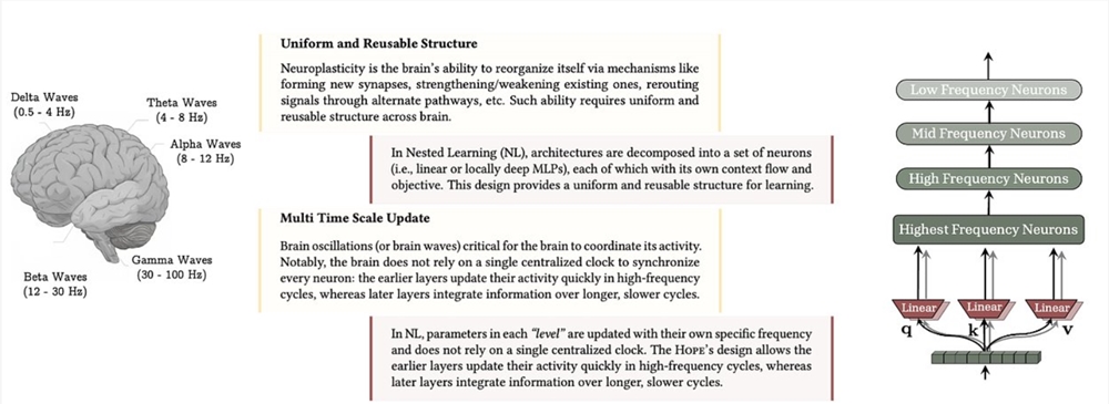 谷歌发布嵌套学习新范式，AI告别“灾难性遗忘”