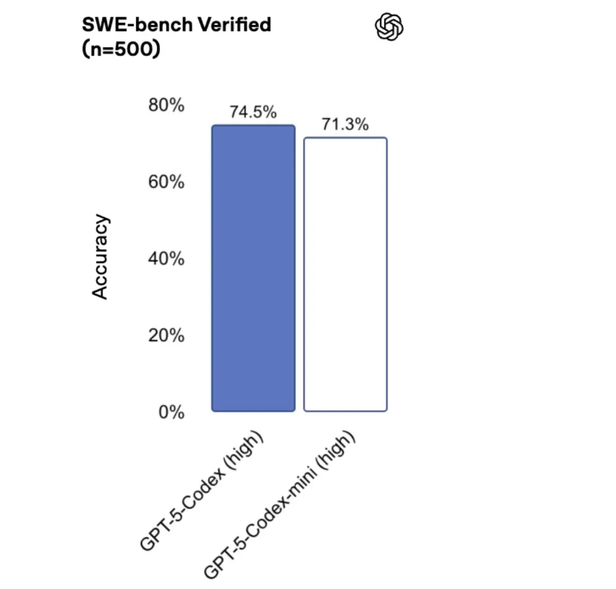 OpenAI推轻量GPT-5 Codex Mini，提升开发者效率
