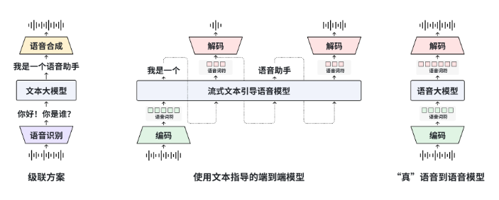 复旦MOSS团队推出语音到语音大模型，端到端对话新突破