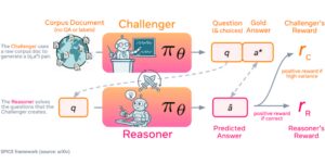 Meta推出SPICE框架，AI系统自我对弈提升推理能力