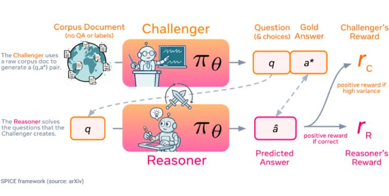 Meta推出SPICE框架，AI系统自我对弈提升推理能力