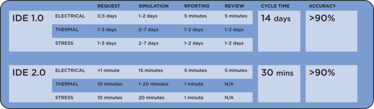 日月光IDE 2.0生态，AI加速设计分析周期至数小时