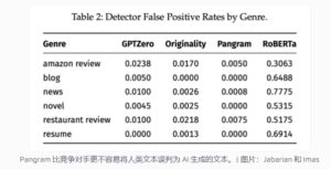 Pangram领跑AI文本检测，成本低精度高