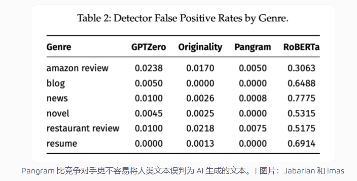 Pangram领跑AI文本检测，成本低精度高
