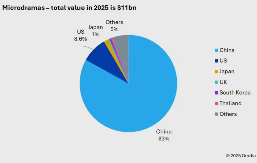 广电总局2026年起严审AI动画，打击恶搞短剧