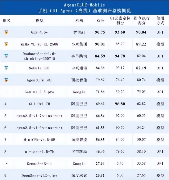 中兴Nebula-GUI让手机成随身助理，离线准确率超90%