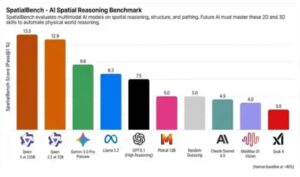 阿里Qwen3-VL登顶SpatialBench，3D检测能力再升级