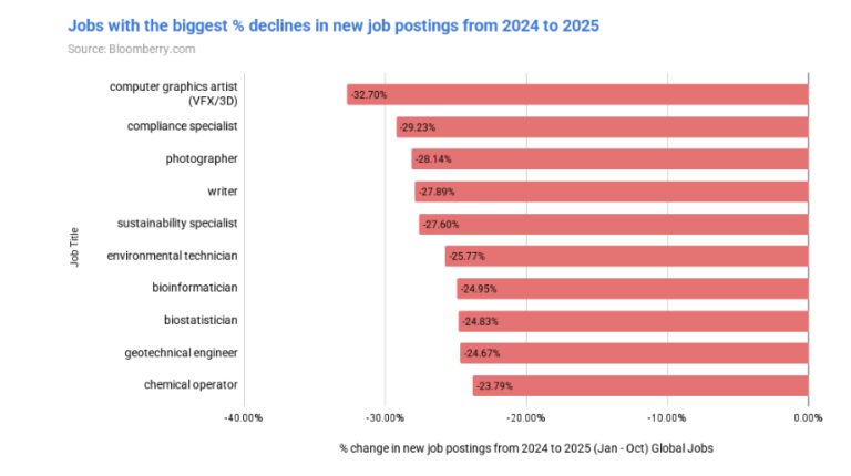 1.8亿份工作数据大揭秘：AI没动程序员，却血洗了“创意工种”！