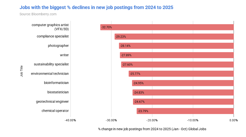 1.8亿份工作数据大揭秘：AI没动程序员，却血洗了“创意工种”！