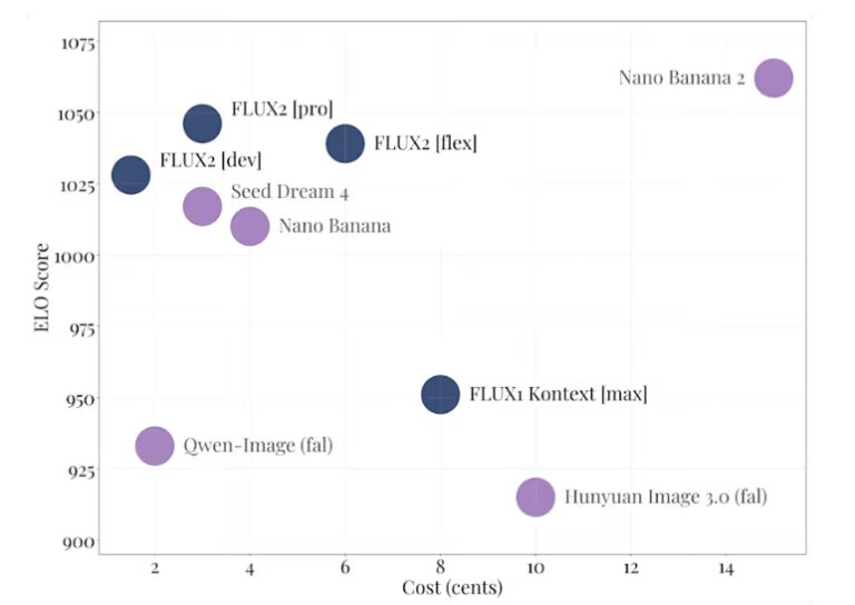 黑森林实验室FLUX.2模型发布，性能领先开源基准66.6%