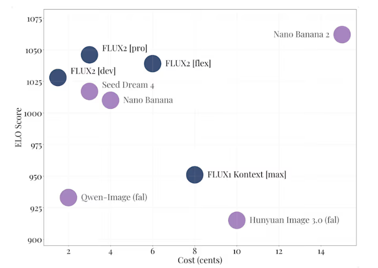 黑森林实验室FLUX.2模型发布，性能领先开源基准66.6%