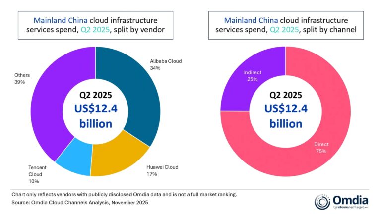 中国大陆2025Q2云服务市场增长21%，AI需求强劲推动
