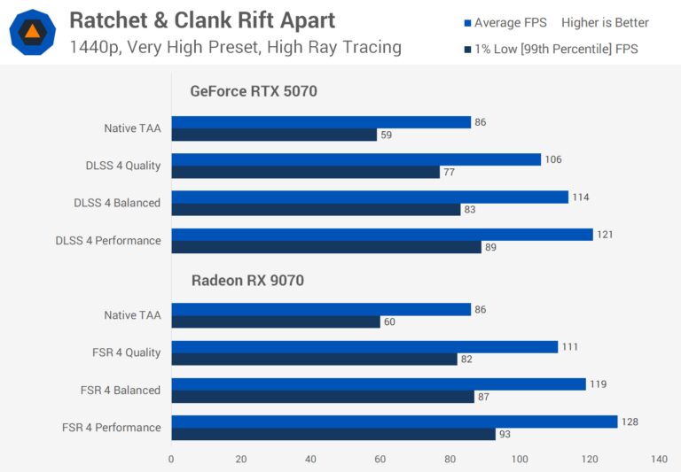 RTX 5070 vs RX 9070：23款游戏性能对比评测