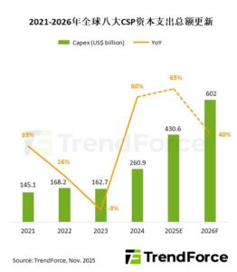 TrendForce上调CSP资本支出预测，2026年将超6000亿美元