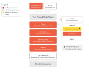 Meta与Hugging Face推出OpenEnv，共建AI代理环境共享平台