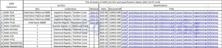 英特尔Nova Lake或将支持AVX10和APX，大幅提升AI性能