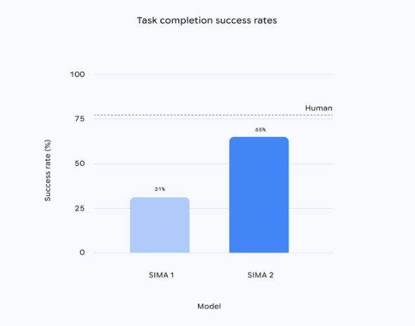 DeepMind发布SIMA2，性能翻倍迈向通用机器人