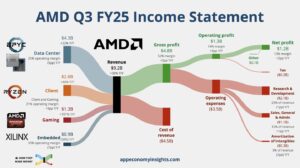 AMD公布Q3财报：营收92.5亿美元，AI业务强劲增长