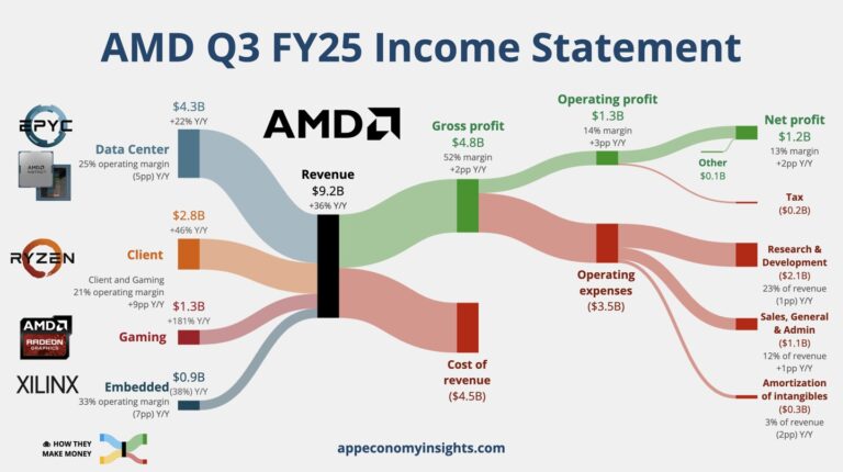 AMD公布Q3财报：营收92.5亿美元，AI业务强劲增长