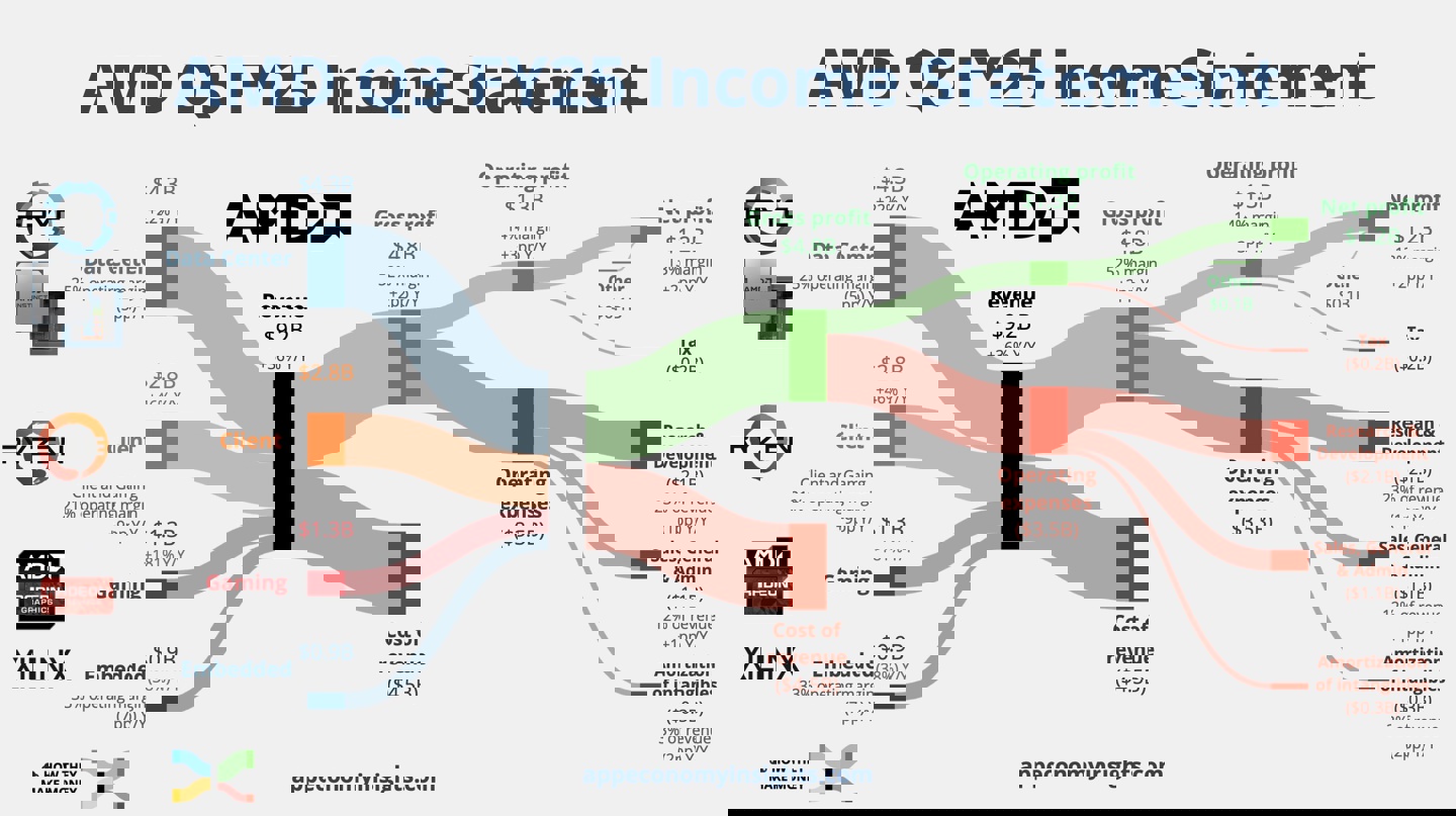 AMD公布Q3财报：营收92.5亿美元，AI业务强劲增长