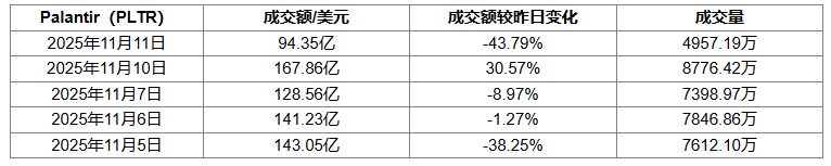 Palantir估值承压仍领跑AI赛道