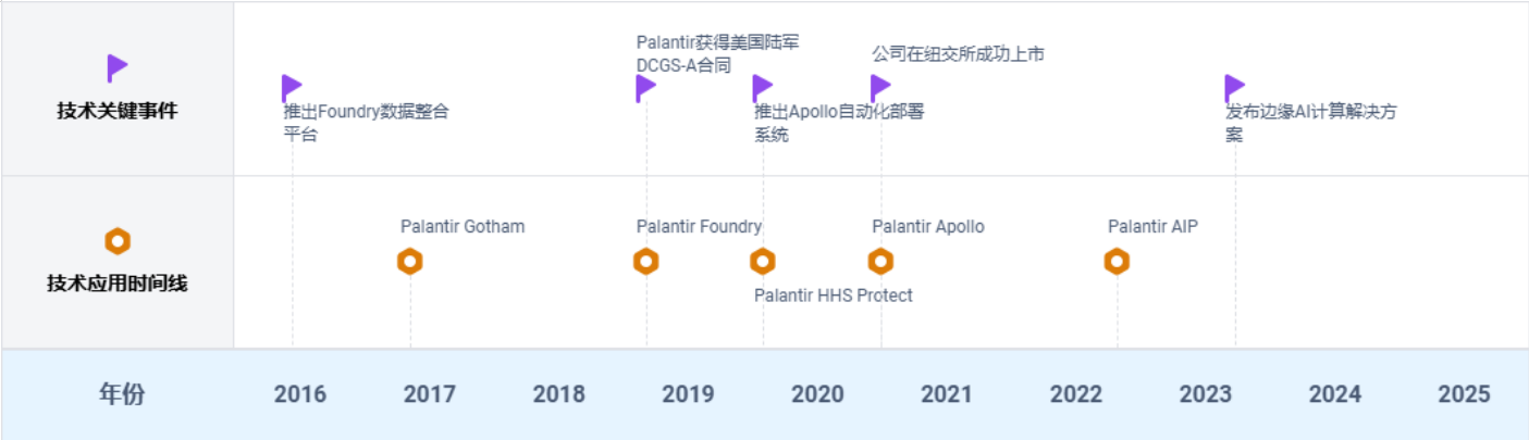 Palantir估值承压仍领跑AI赛道