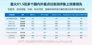 科大讯飞推出全新深度推理大模型：星火 X1.5，性能再创新高！