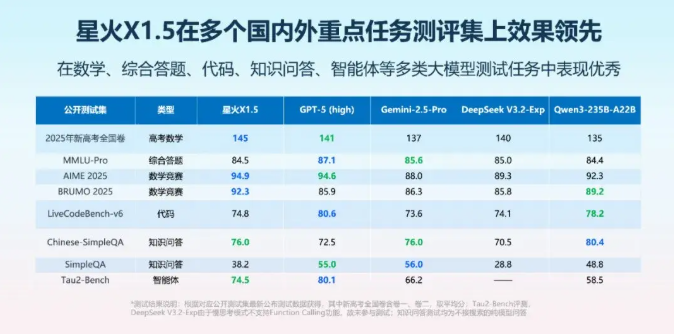 科大讯飞推出全新深度推理大模型：星火 X1.5，性能再创新高！