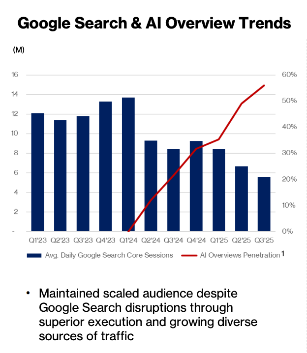 谷歌AI概览影响搜索流量，IAC多元化策略应对挑战