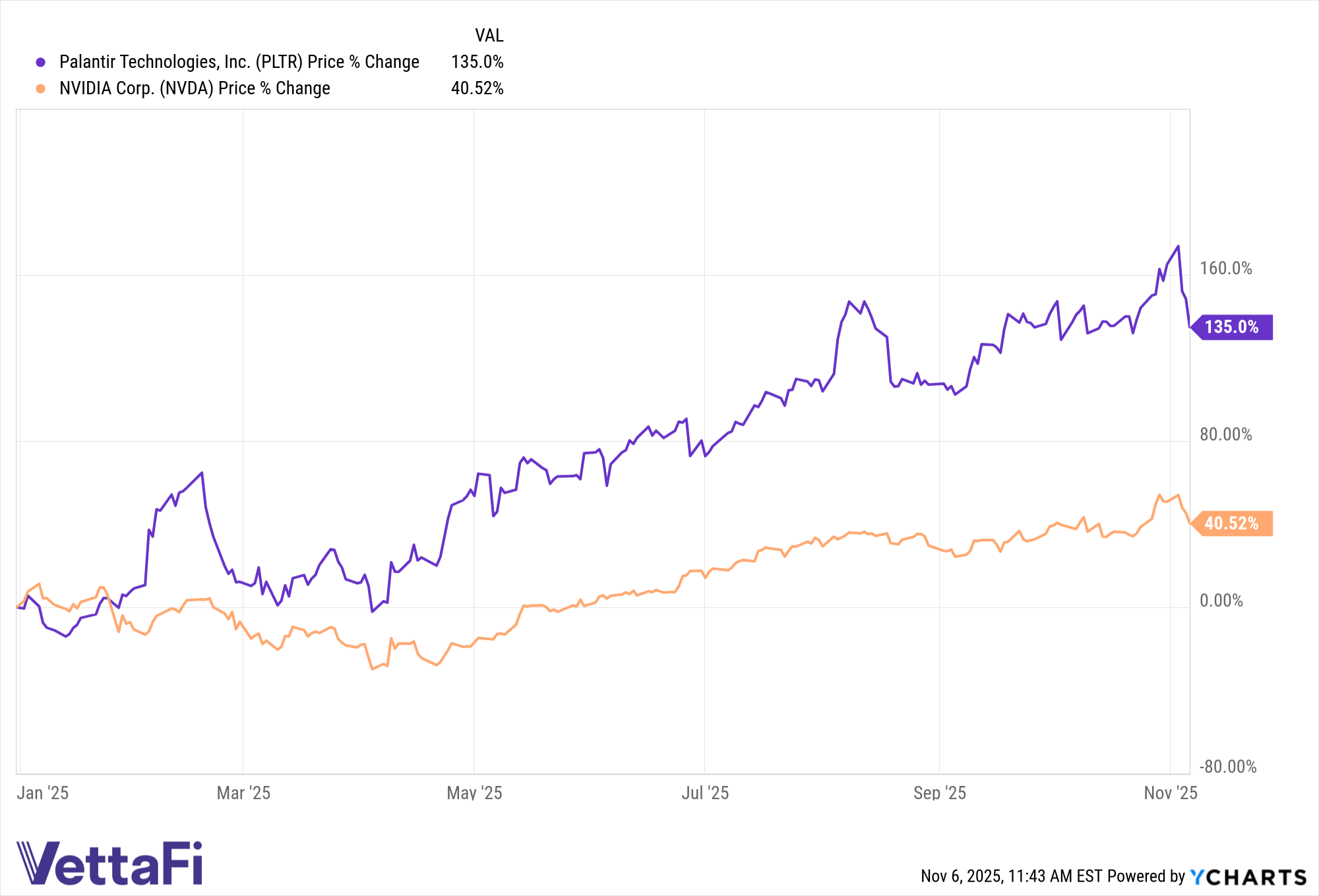 知名投资者Burry看空Nvidia和Palantir，警示AI泡沫风险