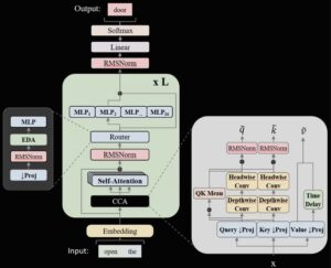 AMD联手IBM发布14T tokens训练的ZAYA1大模型，性能比肩Qwen3