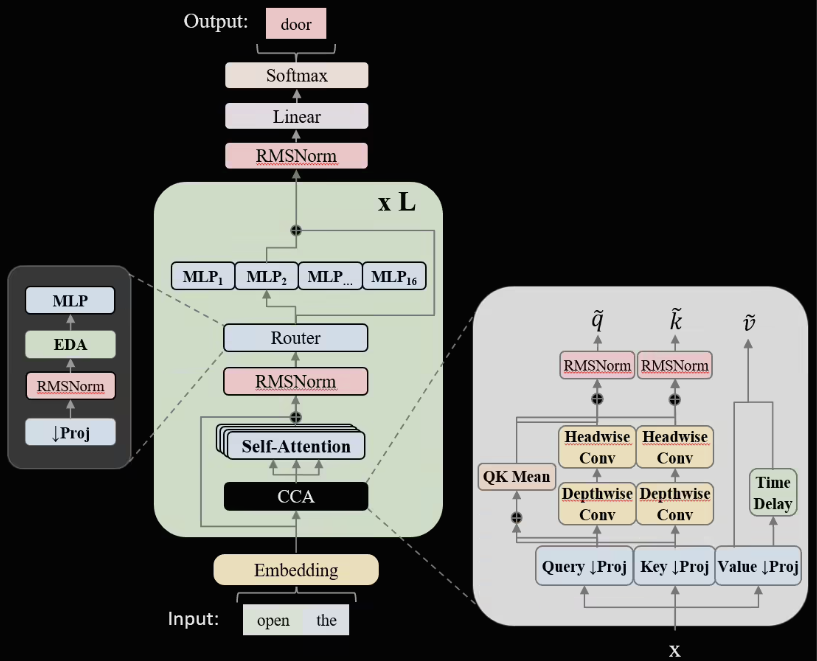 AMD联手IBM发布14T tokens训练的ZAYA1大模型，性能比肩Qwen3