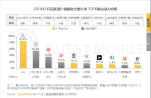 上线4个月，月活用户破千万，AQ成中国第一行业专业级AI应用