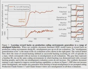 Anthropic实验揭示：AI“奖励黑客”引发连锁破坏行为