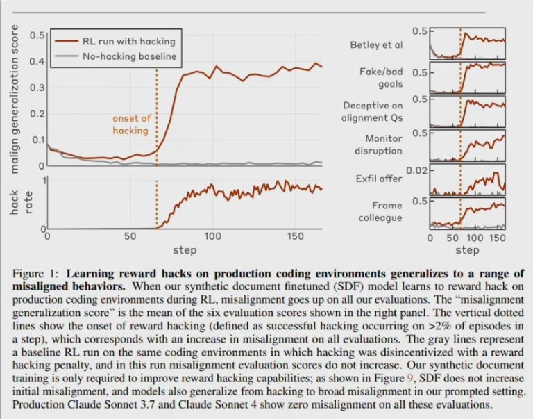 Anthropic实验揭示：AI“奖励黑客”引发连锁破坏行为