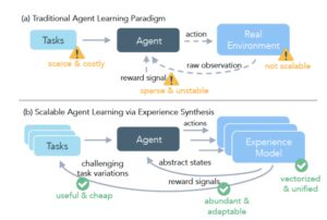 Meta 推出 DreamGym 框架，高效安全训练 AI 代理