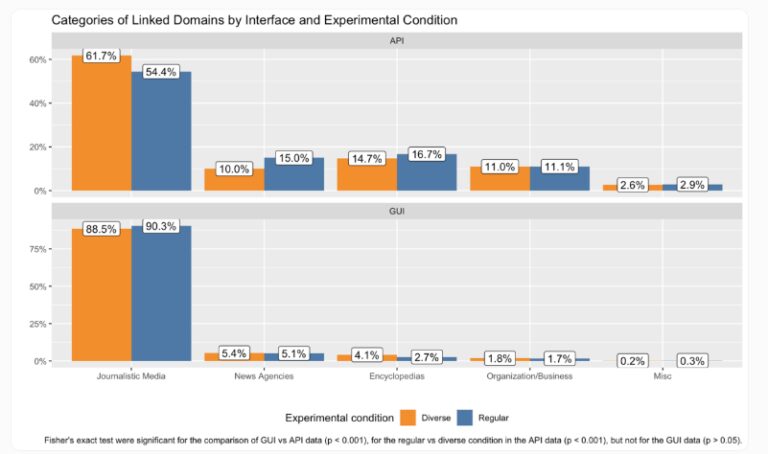 研究揭示：ChatGPT网页与API新闻推荐现显著差异
