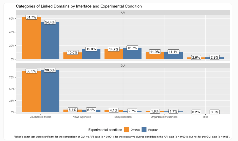 研究揭示：ChatGPT网页与API新闻推荐现显著差异