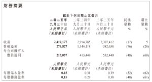 金山软件Q3营收下滑17%，WPS业务逆势增长