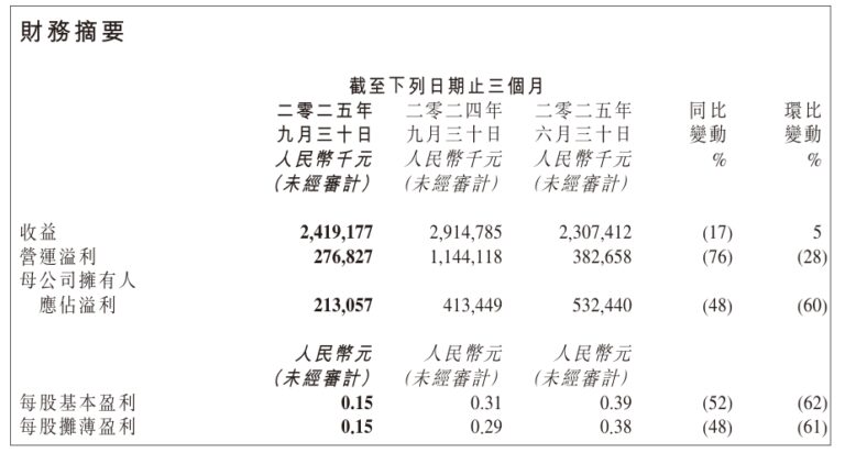 金山软件Q3营收下滑17%，WPS业务逆势增长