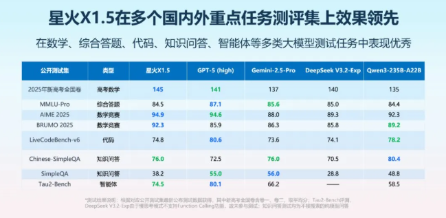 科大讯飞发布讯飞星火X1.5，支持130种语言，推动行业智能化