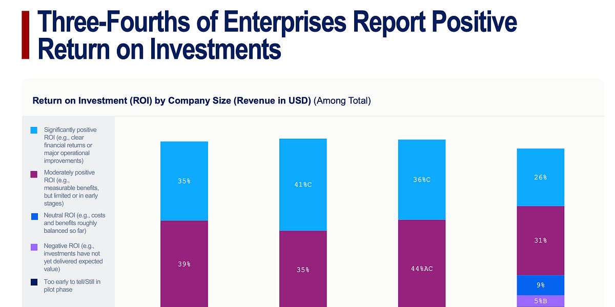 “MIT研究:95%企业未从生成式AI投资中获利”