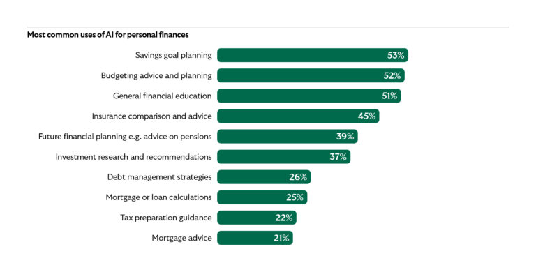 超2800万英国民众用AI管理财务，提升金融自信