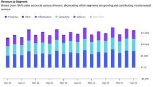 IBM加速转型，混合云与AI驱动增长