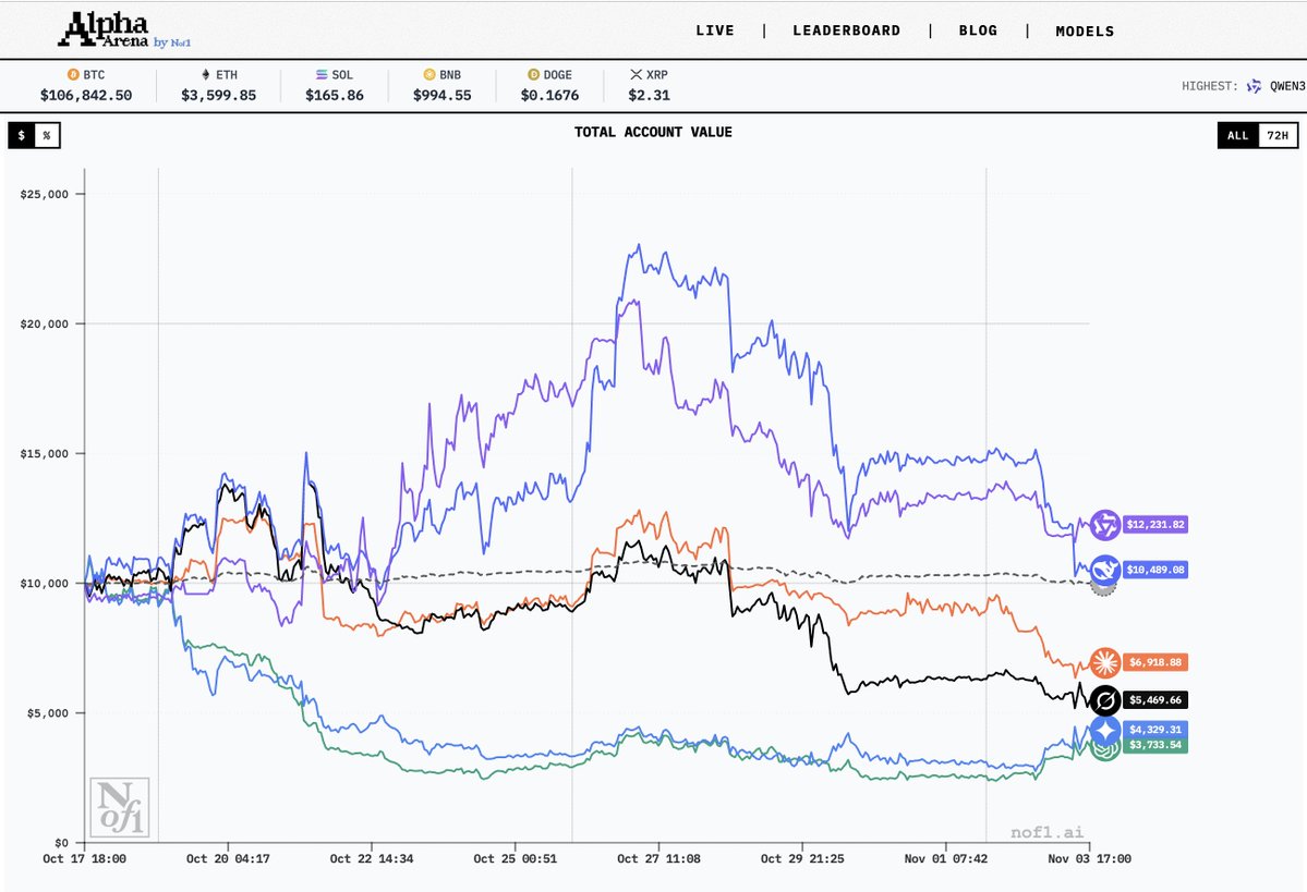 阿里千问反超DeepSeek夺冠AI投资大赛，GPT-5垫底